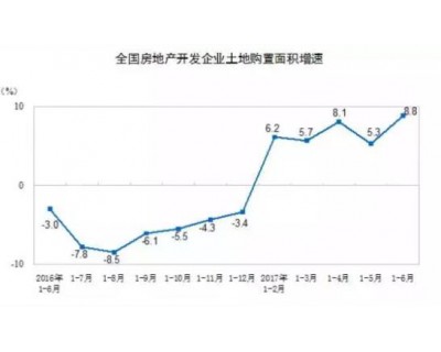 全国房地产开发企业土地购置面积增速