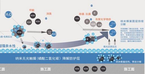 无光触媒技术除甲醛，7天入住新家不是梦