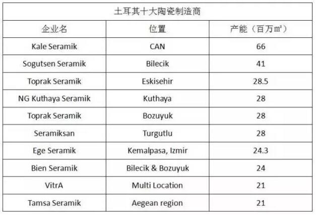 土耳其是世界陶瓷生产和出口大国之一