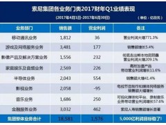 索尼手机业务利润狂涨 771%，然而最赚钱的还是 CMOS图1