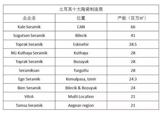 土耳其是世界陶瓷生产和出口大国之一