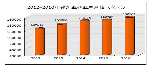 2016年建筑业总产值历史性突破19万亿元大关