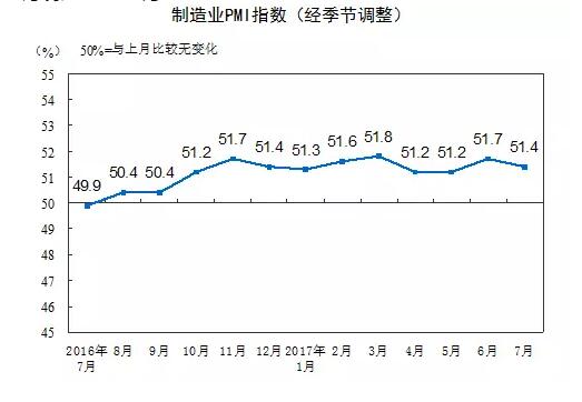 7月制造业PMI为51.4% 