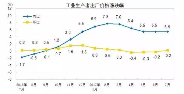 2017年7月份工业生产者出厂价格同比上涨5.5%