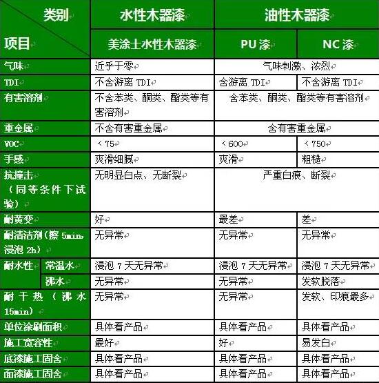 水性木器漆，水性木器漆有哪些分类？水性木器漆有什么特点？