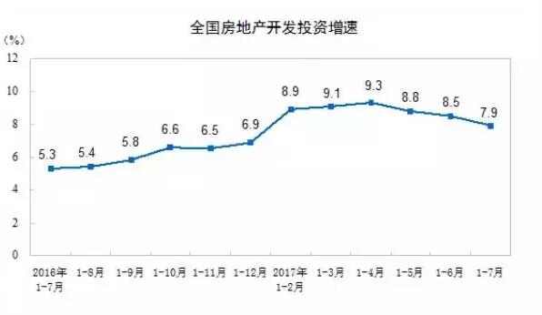 1-7月份房地产开发投资完成情况