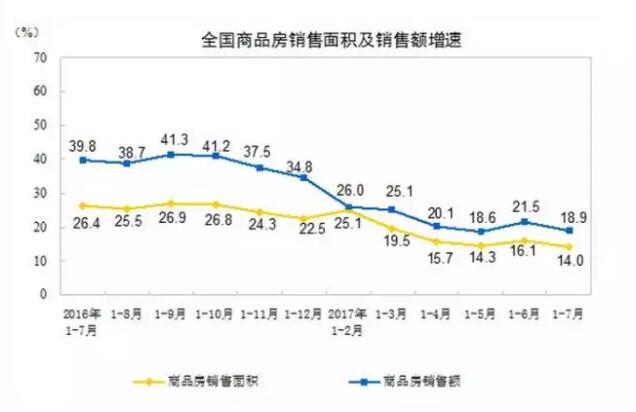 1-7月份商品房销售和待售情况