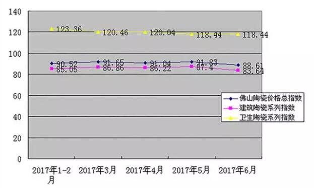 2017年上半年佛山陶瓷价格指数走势分析