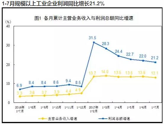 1-7月规模以上工业企业利润同比增长21.2%