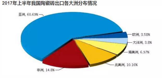 2017年上半年我国陶瓷砖出口各大洲分布情况