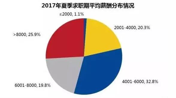 2017年夏季求职期平均薪酬分布情况