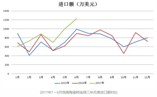 2017年上半年我国陶瓷砖进口同比增长两成以上