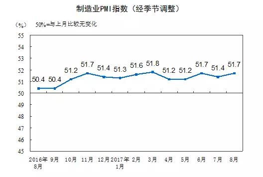 2017年8月中国制造业采购经理指数为51.7%