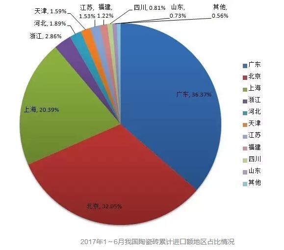 2017年上半年我国陶瓷砖进口地区分布情况