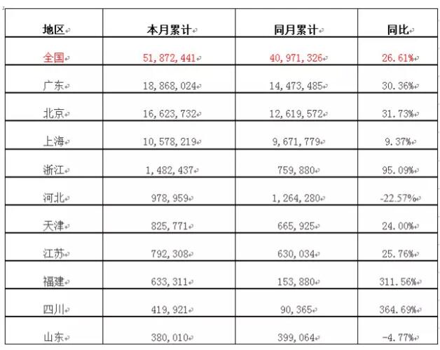 2017年1～6月我国陶瓷砖累计进口额地区同比情况