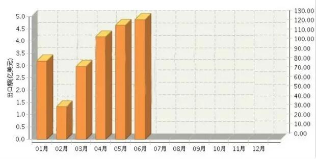 2017年上半年全国陶瓷制固定卫生设备出口大幅增长