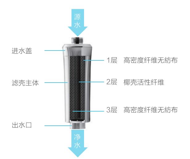 乐享舒适淋浴，从使用箭牌花洒开始