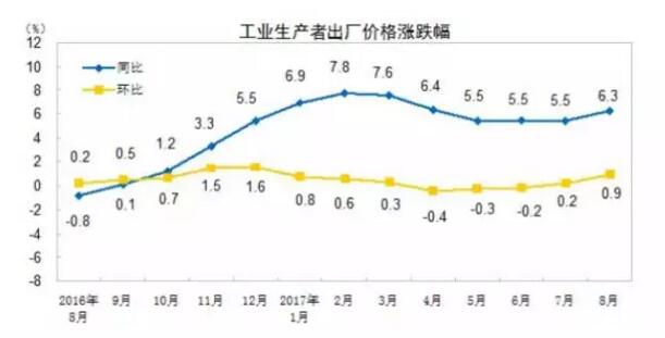 2017年8月份工业生产者出厂价格同比上涨6.3%