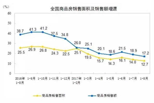 2017年1-8月份全国商品房销售面积及销售额增速