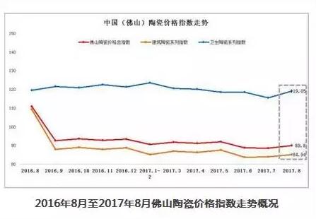 8月佛山陶瓷价格指数小幅上涨 市场行情稳中向上