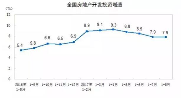 全国房地产开发投资增速