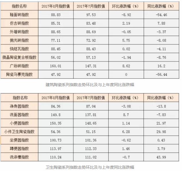 2017年8月与2017年7月建筑及卫生陶瓷系列指数走势