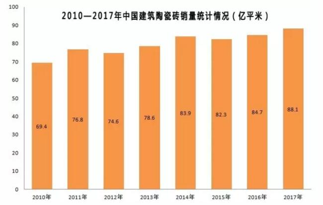 预计2017年中国建筑陶瓷砖销量将达到88.1亿平方米