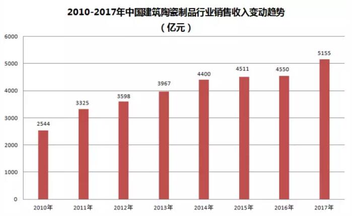 2017年中国建筑陶瓷消费需求分析：销售收入将超5000亿