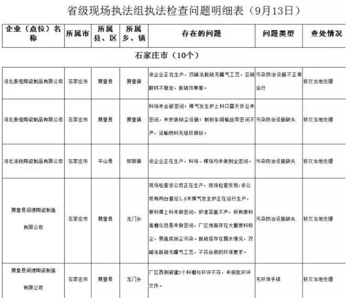 赞皇、高邑12间陶企被查处