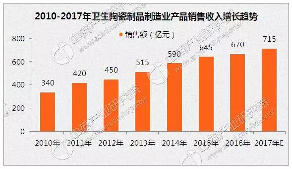 预计2017年中国卫生陶瓷制品销售额将达715亿元