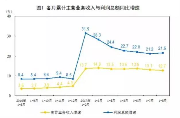 1-8月份全国规模以上工业企业利润总额同比增长21.6%