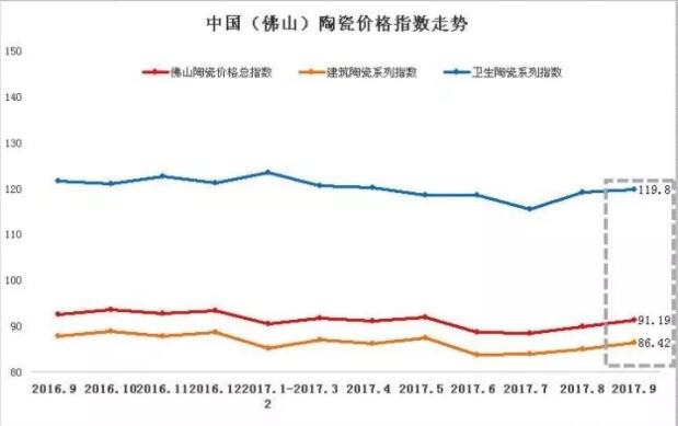 9月佛山陶瓷价格总指数再攀新高 市场交投氛围回升