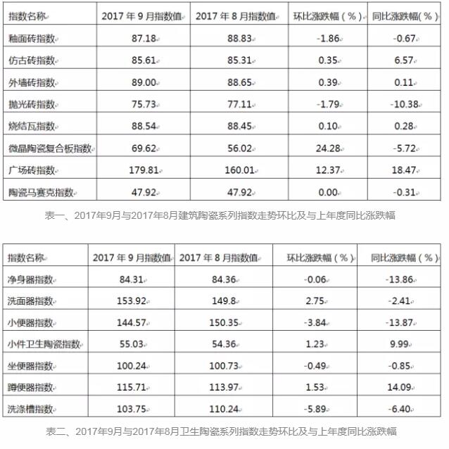 9月佛山建筑卫生陶瓷系列指数对比