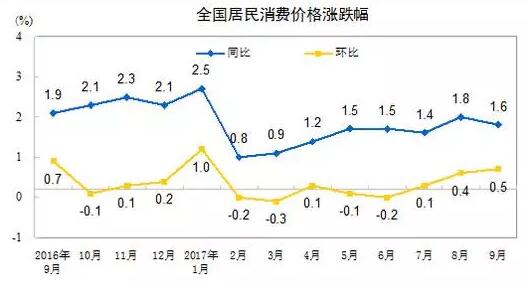  9月CPI同比增1.6% 连续8个月低于2% 