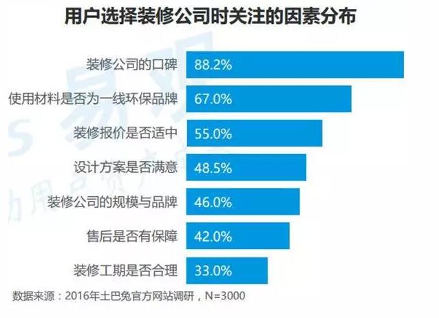 易观报告：9成用户选择装修公司先看口碑