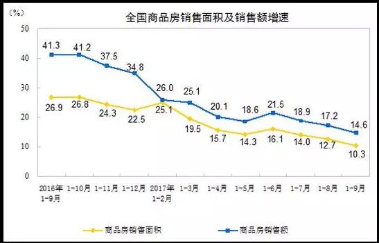 前三季全国房地产开发投资逾8万亿 商品房销售面积增速回落