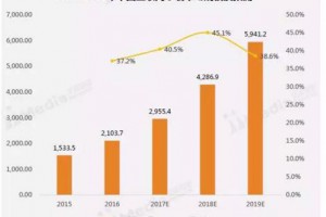 中国互联网家装市场规模在2019年将达到5941.2亿