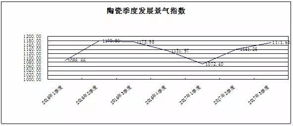 2017年三季度临沂商城指数分析报告出炉 陶瓷类发展景气指数同比走低