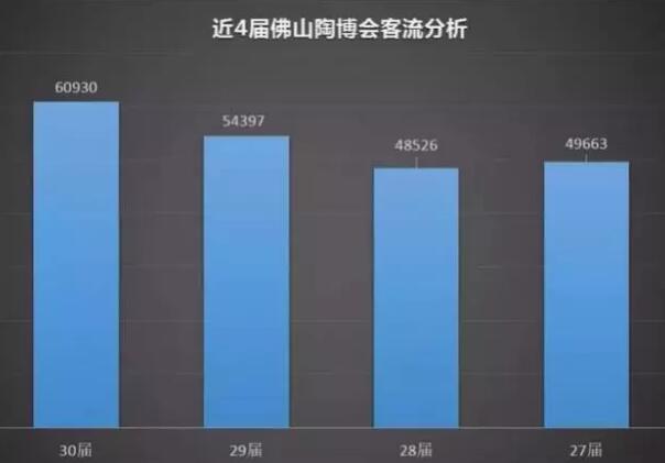 第30届佛山陶博会大数据出炉 同比上届陶博会客流上升12%