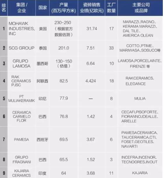 世界陶瓷企业巨头最新产销排名