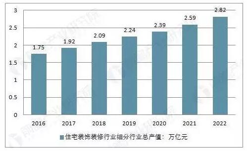 2020年家装市场规模预计将达到2.39万亿元，较2016年提升26.98%