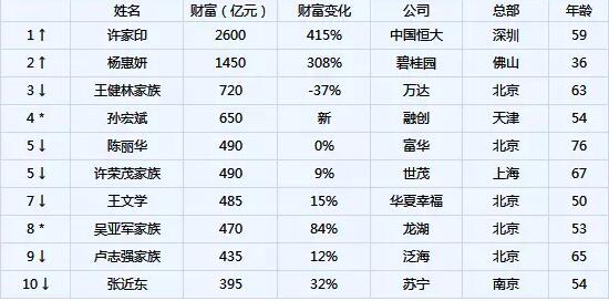 《2017胡润房地产企业家榜》出炉