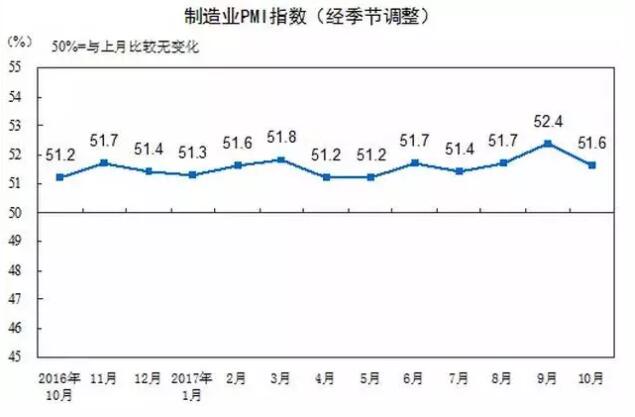 2017年10月中国制造业采购经理指数为51.6%  