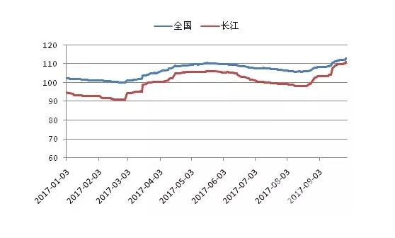 2017年前三季度全国及长江水泥价格指数
