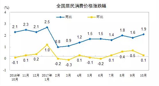 10月CPI同比涨幅1.9%超前值 连续9个月处“1时代”