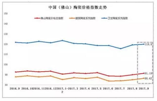 9月佛山陶瓷市场交易指数出炉 市场行情同比上年回暖