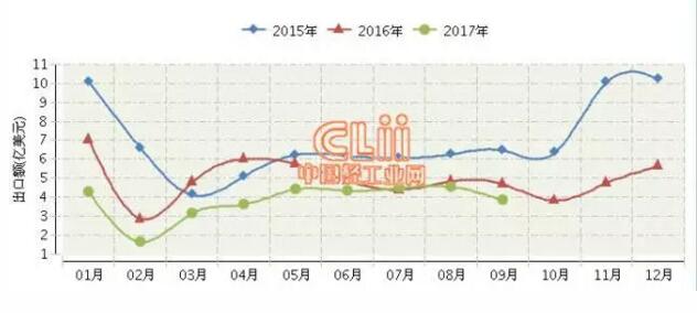 2017年三季度我国陶瓷砖出口额同比下降23.11%