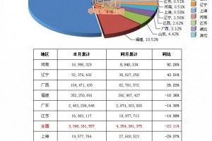 2017年前三季度河南陶瓷砖出口额大幅增长