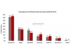 2017 年度排名之手机芯片：高通强势 华为进前五图1