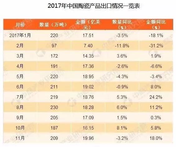 2017年1-11月中国陶瓷产品出口量同比增2% 